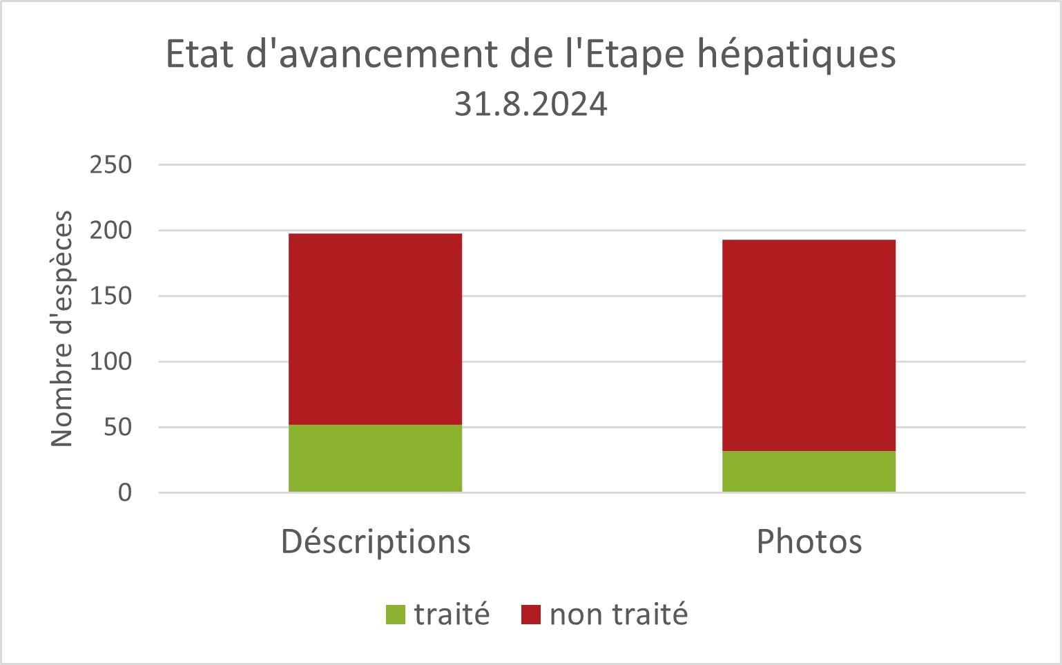 État du projet